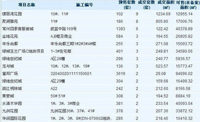 10月21日常州商品房成交110套_楼市成交数据_新浪房产_新浪网